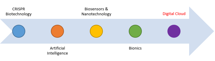 Diagram illustrating the digital cloud and brain-computer interface connecting human minds to the internet