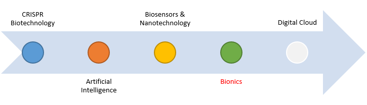 Visual representation of bionic limbs and prosthetic technology replacing human body parts